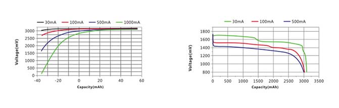 耐時1.5V 3000mAh/1100mAh鋰二硫化鐵AA5/AAA7電池放電性能